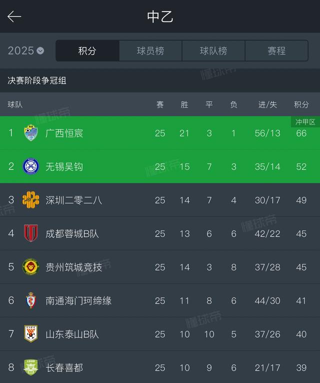 要时间, 轮贵州筑城, 至少球员心