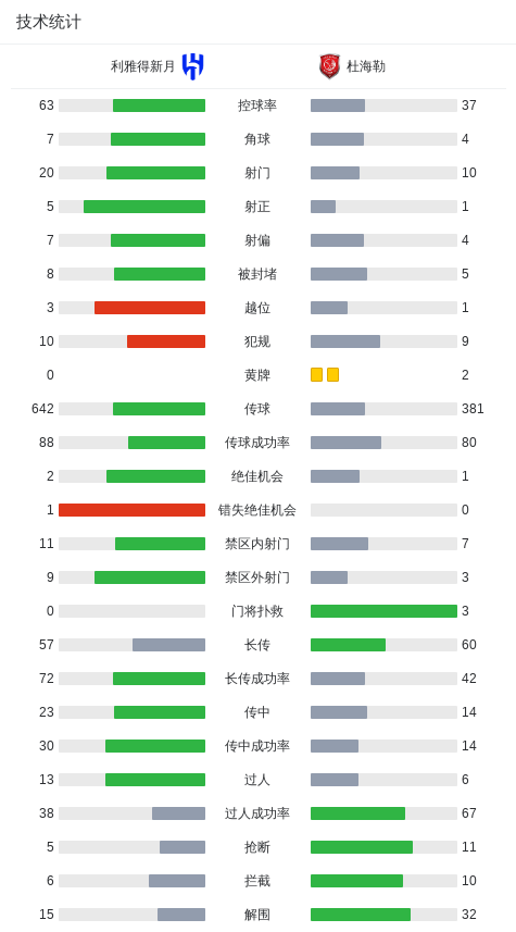 技术统计, 布勒比纳成